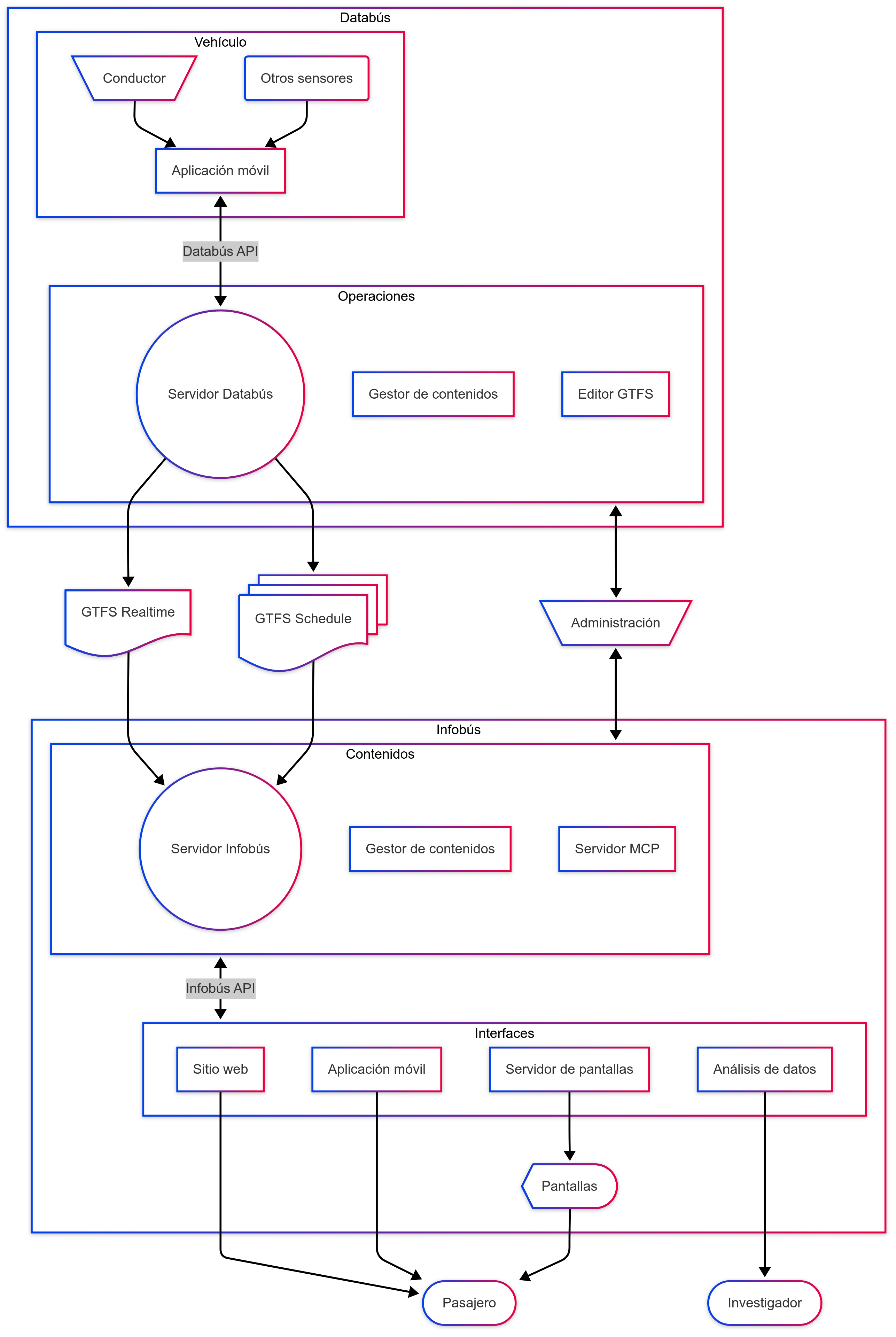 Diagrama de arquitectura del sistema
